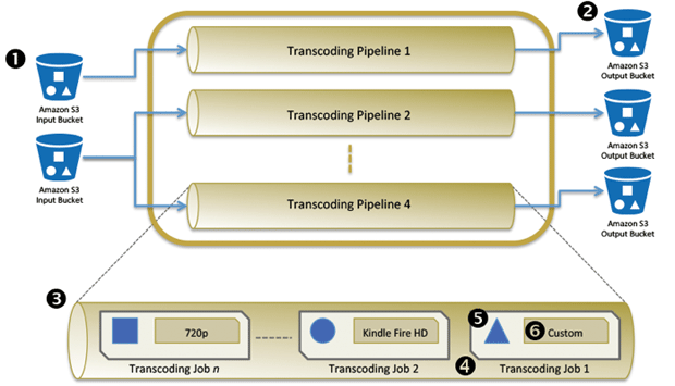 Elastic Transcoder