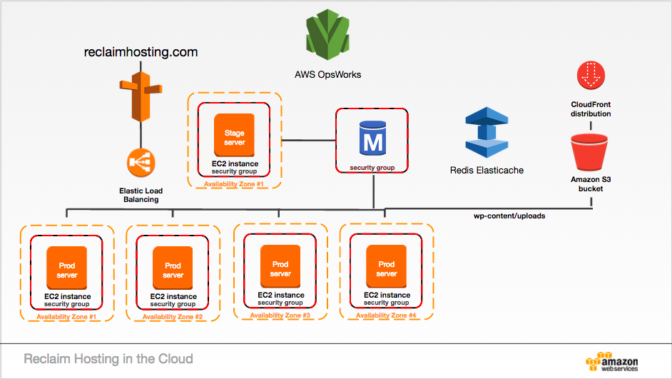 Reclaim Hosting in the Cloud Diagram