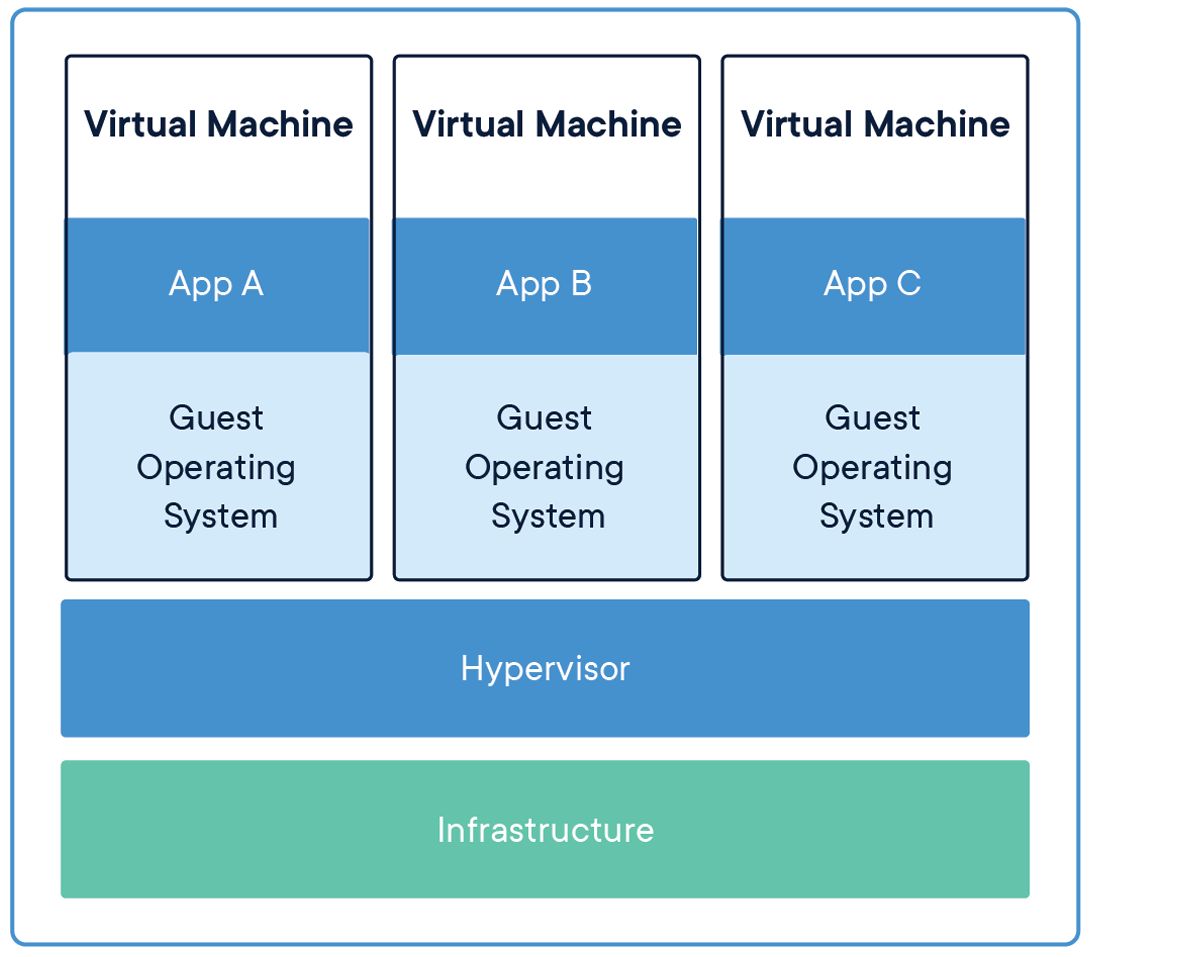 The Evolution of the Cloud