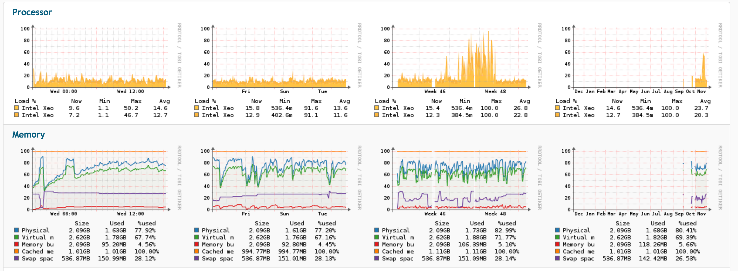 Monitoring and Improving