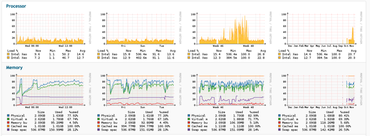 Monitoring and Improving